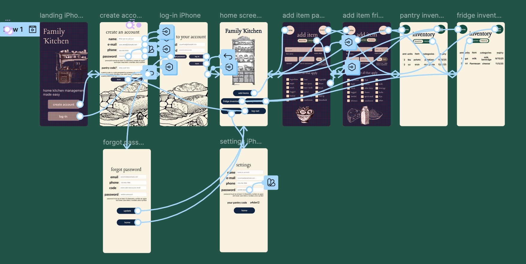 User flow diagram overlay on kitchen app screens showing navigation paths with arrows and connection lines between different app states, demonstrating the logical flow from landing page through account creation, login, main dashboard, item management, and inventory viewing features