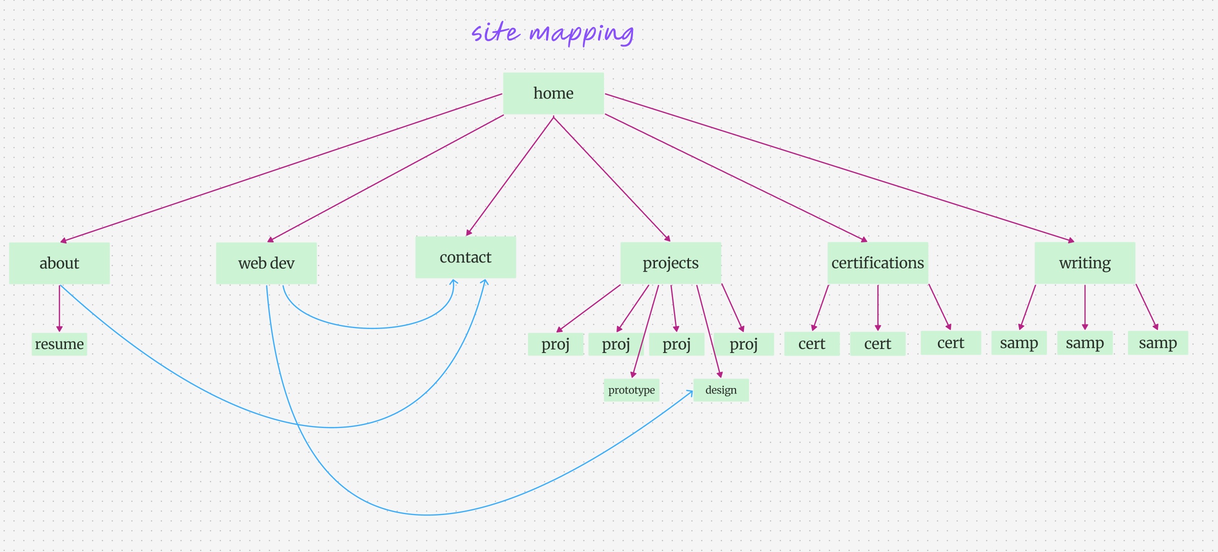 Information architecture diagram showing site map with hierarchical page structure and user flow connections